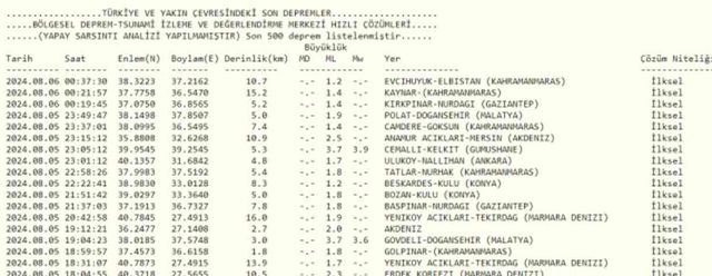 Son Depremler! Bugün İstanbul'da deprem mi oldu? 6 Ağustos AFAD ve Kandilli deprem listesi! 6 Ağustos Ankara'da, İzmir'de deprem mi oldu?