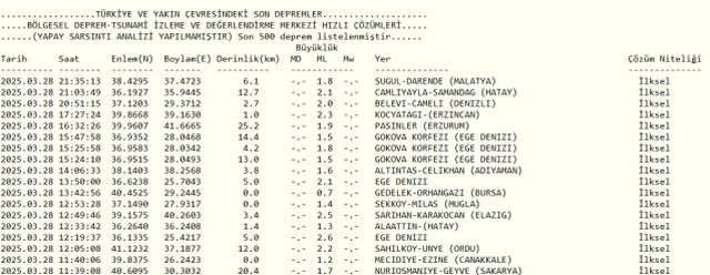 Son Depremler! Bugün İstanbul'da deprem mi oldu? 29 Mart 2025 AFAD ve Kandilli deprem listesi! 29 Mart 2025 Ankara'da, İzmir'de deprem mi oldu?