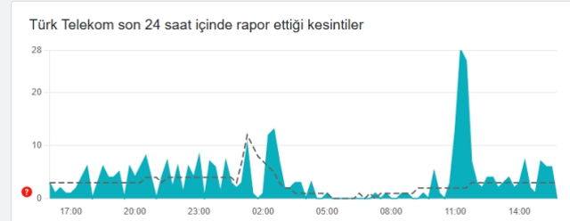İnternet neden yok, internet ne zaman gelecek 22 Temmuz Çarşamba?