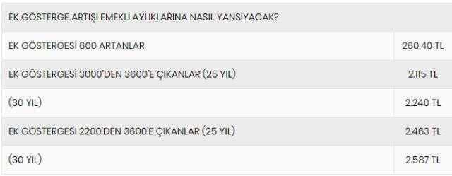 Ek gösterge maaş hesaplama! 3600 ek gösterge emeklilere nasıl yansıyacak, maaşlar ne kadar artacak? 3600 ek gösterge maaş hesabı!