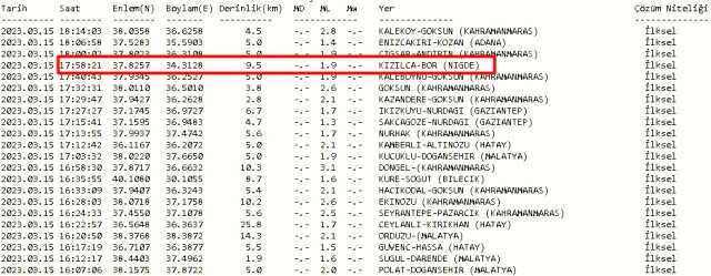 Niğde Bor'da deprem mi oldu? 15 Mart Çarşamba 2023 Niğde Bor'da kaç şiddetinde deprem oldu? Depremin merkez üssü neresi?