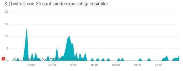 Twitter çöktü mü? Son dakika! 9 Kasım Twitter (X) sorun mu var? Twitter'a giriş neden yapamıyorum?
