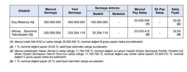 Koç Metalurji halka arz ne zaman? Koç Metalurji Sanayi halka arz kaç lot veriyor, eşit mi oransal mı, hisse fiyatı ne, ne zaman borsada işlem görecek?