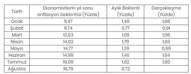 Ekonomistler ağustos ayında enflasyonun yüzde 0,72 artmasını bekliyor
