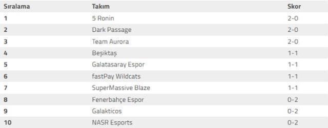 Şampiyonluk Ligi 2022 Kış Mevsimi 1. Hafta Sonuçları!