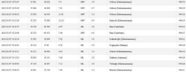 Bağlar, Kayapınar, Sur'da deprem mi oldu? 7 Şubat Diyarbakır Bağlar, Kayapınar, Sur depremi kaç şiddetinde oldu? 7 Şubat deprem listesi!