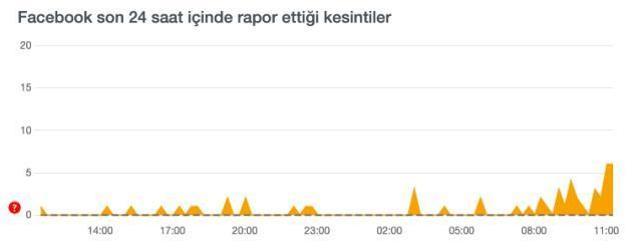 Facebook çöktü mü? Facebook'a neden girilmiyor? Facebook hatası ne?
