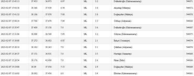 Şahinbey, Şehitkamil, Araban'da deprem mi oldu? 7 Şubat Gaziantep Şahinbey, Şehitkamil, Araban depremi kaç şiddetinde oldu? 7 Şubat deprem listesi!