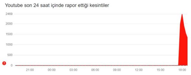 YouTube bugün açılır mı? 23-24 Ekim YouTube düzeldi mi?