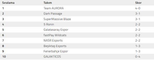 Şampiyonluk Ligi 2022 Kış Mevsimi 2. hafta sonuçları!
