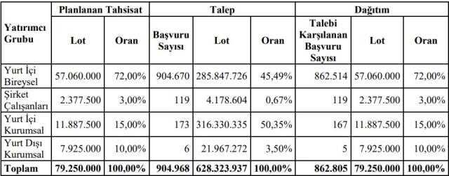 Göknur Gıda halka arz ne zaman işlem görecek? Göknur Gıda halka arz sonuçları açıklandı mı, kaç lot veriyor? GOKNR hangi bankalarda var?