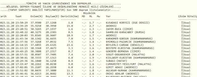 Son Depremler! Bugün İstanbul'da deprem mi oldu? 21 Kasım AFAD ve Kandilli deprem listesi! 21 Kasım Ankara'da, İzmir'de deprem mi oldu?
