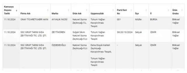Zeytinyağı yerine gıdada kullanımı yasak boya satmışlar! İşte yeni sahtecilik listesi