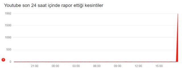YouTube neden açılmıyor? 23 Ekim YouTube çöktü mü?