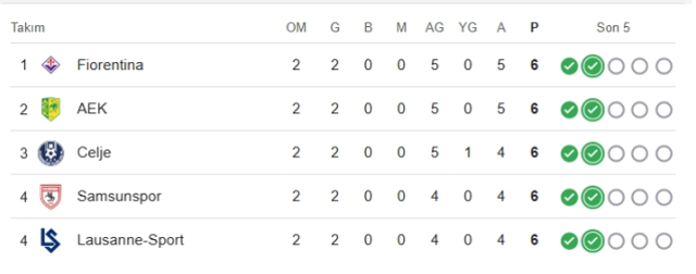 Samsunspor UEFA Avrupa Konferans Ligi puan durumu ne, Samsunspor ilk 8'e girdi mi?