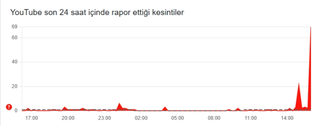 Youtube çöktü mü, Youtube problem mi var 19 Aralık Cuma?