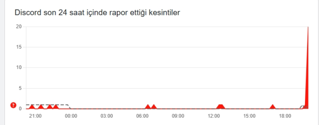 Discord çöktü mü? 9 Mart Pazartesi Discord problem mi var, neden açılmıyor?