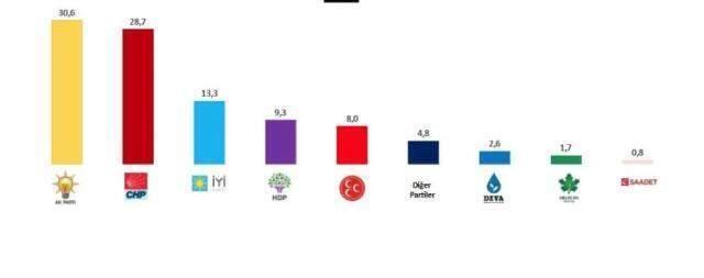 2020-2021 son anketler! Anket şirketlerinin tüm seçim anket sonuçları ve seçim anketleri burada! Kronolojik sırayla CB seçim anketi ve anket sonuçları