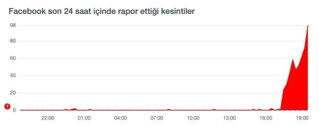 Facebook çöktü mü? 13 Kasım Facebook sorun mu var? Facebook'a neden girilmiyor? Facebook neden açılmıyor?