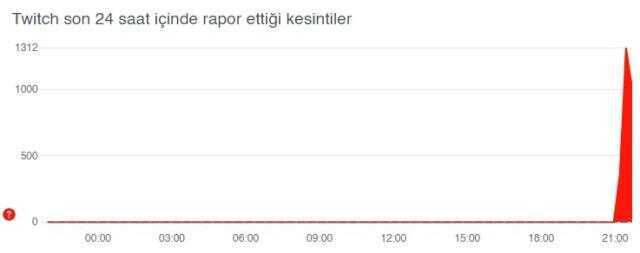 Twitch kanalları neden gözükmüyor? Twitch yayınları neden gözükmüyor, Twitch yayın ne oldu?