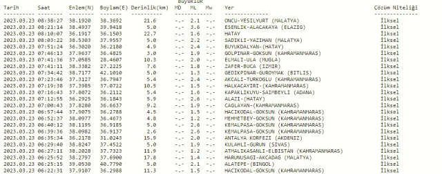 Elazığ deprem mi oldu? Az önce deprem mi oldu? SON DAKİKA! Elazığ depremleri! 23 Mart AFAD ve Kandilli deprem listesi!