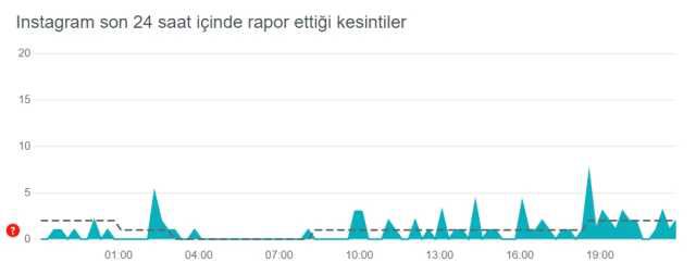 WhatsApp çöktü mü? WhatsApp'da sorun mu var, neden açılmıyor, mesaj gitmiyor?
