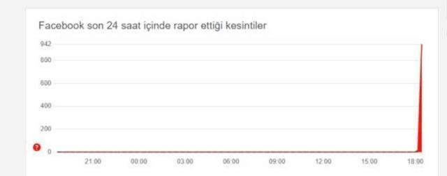 Facebook çöktü mü? Facebook neden açılmıyor, yüklenmiyor? 5 Mart Facebook'ta sorun mu var?