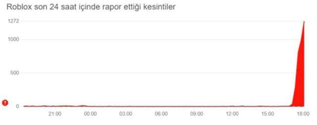 Roblox çöktü mü, ne oldu? 7 Ağustos Roblox niye kapandı, neden kapatıldı?