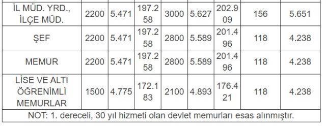 Ek gösterge düzenlemesi emekli memurların gelirlerini artıracak! İşte meslek meslek zamlı maaş ve ikramiyeler