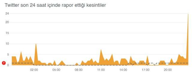 Twitter çöktü mü? Twitter'a ne oldu? Twitter 'Bir sorun oluştu Yeniden yüklemeyi dene' sorunu!