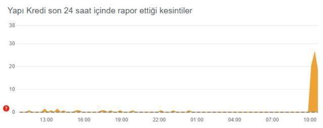Yapı Kredi çöktü mü? Yapı Kredi mobil neden giriş yapamıyorum? Yapı Kredi sorun mu var? Yapı Kredi Yatırım Dünyam çöktü mü?