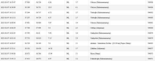 Sincik ve Tut'ta deprem mi oldu? 7 Şubat Adıyaman Sincik, Tut depremi kaç şiddetinde oldu? 7 Şubat deprem listesi!