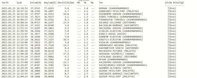 Deprem mi oldu? Az önce deprem nerede oldu? SON DAKİKA! Bugün deprem mi oldu? 15 Mart deprem nerede oldu? AFAD ve Kandilli son depremler listesi!