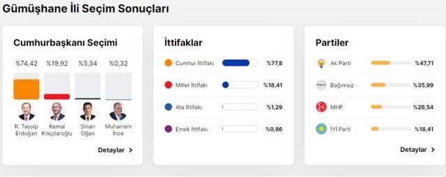 Gümüşhane MİLLETVEKİLİ ve CB seçim sonucu: 2023 yeni milletvekilleri kim, hangi partiden? Gümüşhane Cumhurbaşkanlığı seçim sonuçları son durum