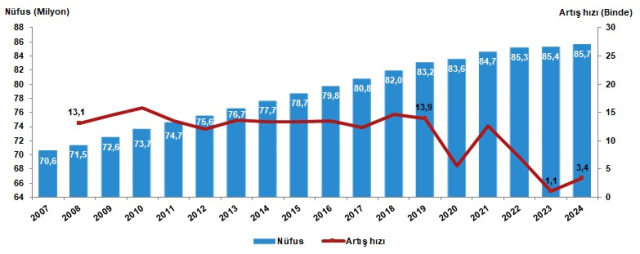 Türkiye nüfusu 85 milyon 664 bin 944 kişi oldu