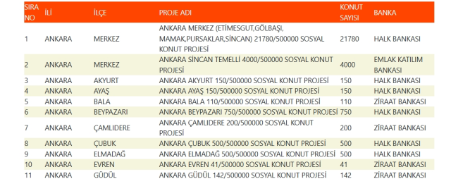 TOKİ Ankara kura sonuçları ne zaman açıklanacak? 2026 Ankara TOKİ kura çekimi ne zaman?