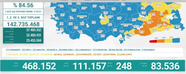 4 Şubat Cuma 2022 korona tablosu... Bugünkü corona vaka sayısı açıklandı! 4 Şubat koronavirüsten kaç kişi öldü?