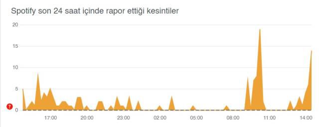 Spotify çöktü mü? Spotify arama yapamıyorum! Spotify sorun mu var? Spotify neden açılmıyor?