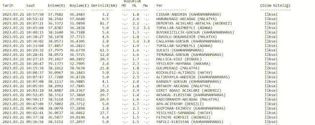 Adana deprem mi oldu? Az önce deprem mi oldu? Son dakika Adana depremleri! 21 Mart AFAD ve Kandilli deprem listesi!