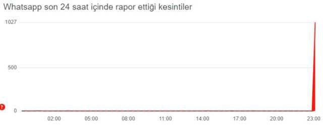 Whatsapp mesajlar gitmiyor! Whatsapp bağlanıyor sorunu nasıl çözülür? Whatsapp sorun mu var, düzeldi mi?