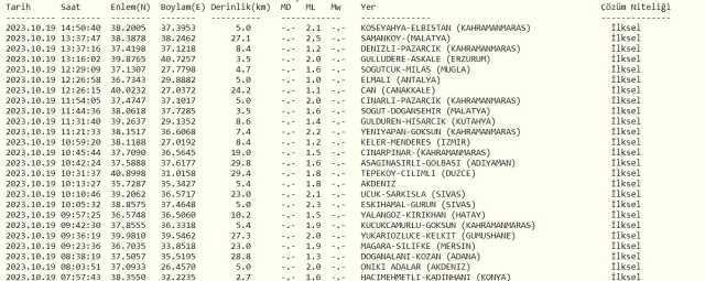 Malatya'da Duruldu deprem mi oldu? SON DAKİKA! Malatya deprem oldu mu? 19 Ekim AFAD Kandilli son depremler listesi