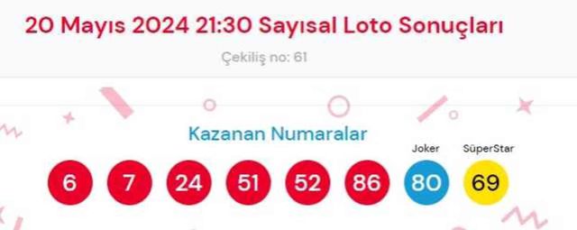 20 Mayıs 2024 Sayısal Loto çekiliş sonuçları açıkland0!ı Sayısal Loto sonuçları saat kaçta açıklanacak? Sayısal Loto CANLI izle!