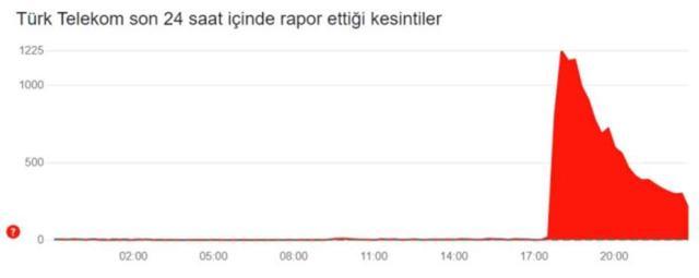 İnternet çöktü mü? 23 Ekim Turkcell, Türk Telekom internet neden çekmiyor, çöktü mü?