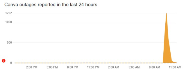 CANVA ÇÖKTÜ MÜ || Canva'ya neden girilmiyor, sorun ne? (26 MAYIS 2025)
