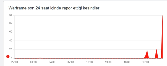 Warframe çöktü mü, Warframe sorun mu var 10 Aralık Çarşamba?