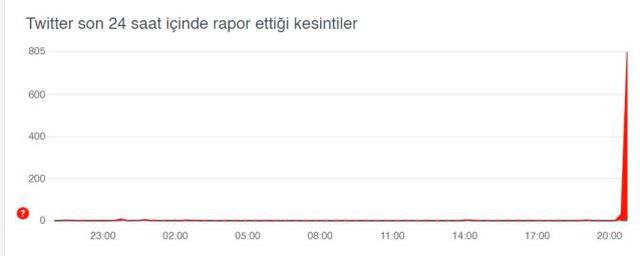 Twitter HATA! Son Dakika! Tweetler şu anda alınamıyor hatası! Tweet gönderme başarısız hatası nasıl çözülür?