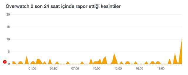 Overwatch çöktü mü? Overwatch 2 neden açılmıyor? Overwatch 2 hata ne?