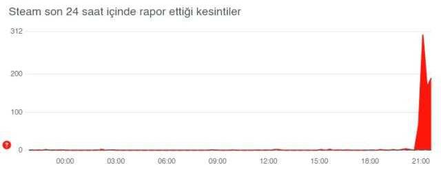Steam satın alma sorunu nasıl çözülür? Steam üzgünüz ürünü ekleyemiyoruz sorunu!