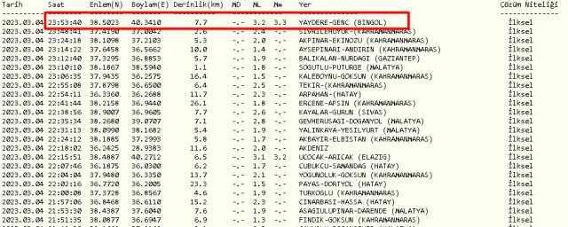 Bingöl'de deprem mi oldu? 5 Mart Pazar 2023 Bingöl Genç'te kaç şiddetinde deprem oldu? Depremin merkez üssü neresi?