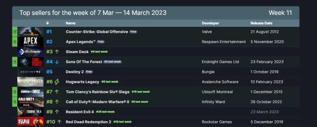 Steam'de en çok satan oyunlar açıklandı! 7 – 14 Mart 2023
